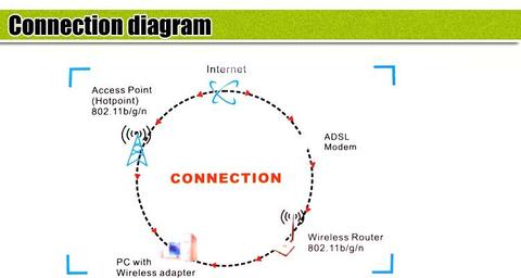 Free Shipping - 150Mbps USB WiFi Wireless Adapter LAN Card with 2DB Antenna